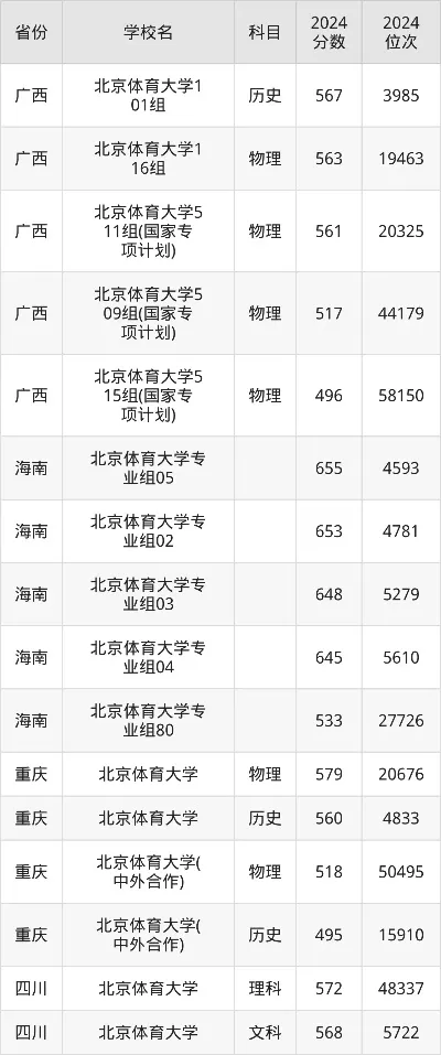  北京体育大学2025年分数线有多高？全国31省录取数据全揭秘