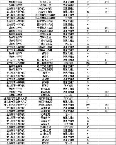  重庆专升本有哪些大学？21所招生院校深度盘点与报考指南