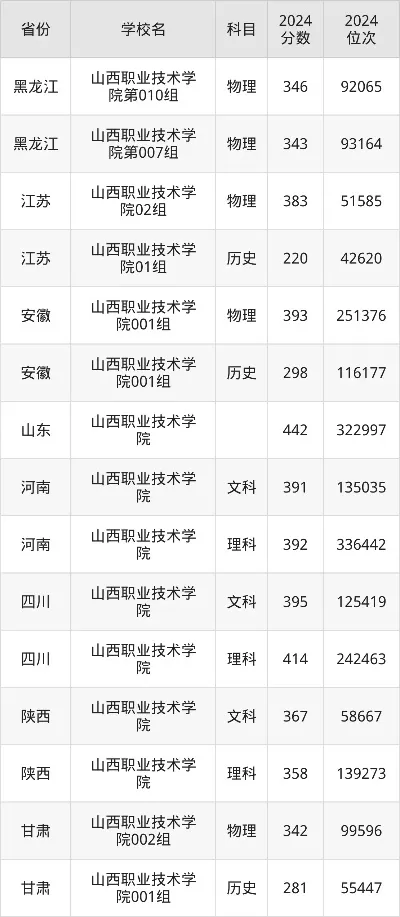 山西2025大专分数线是多少？这份数据揭示报考关键