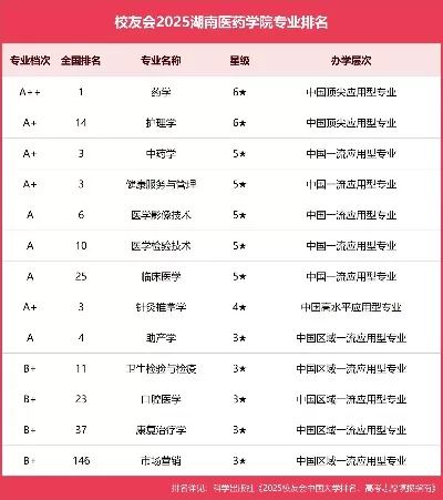  湖南医药学院有哪些冷门专业？这些专业为何值得关注