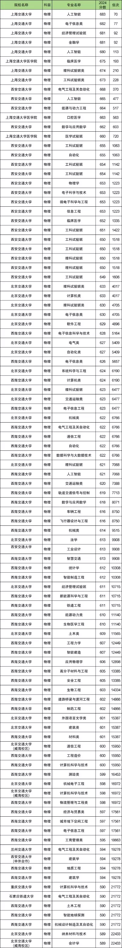  公办铁路大学如何选择？分数线是多少？