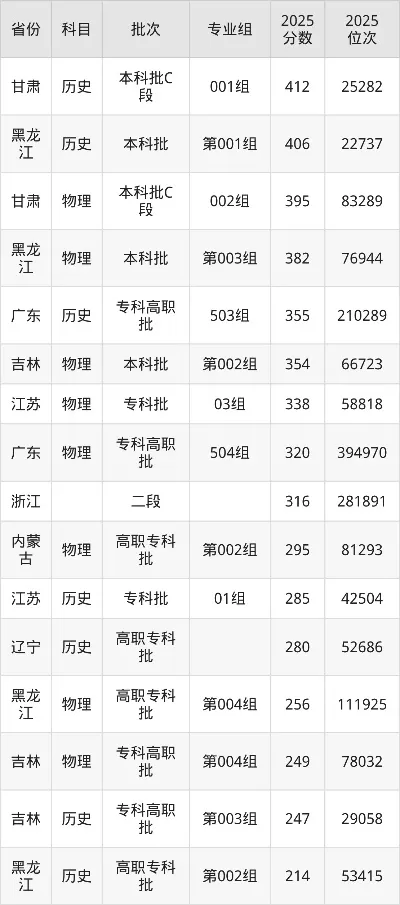 山东工程职业技术大学2025年录取分数线是多少？职教本科报考指南