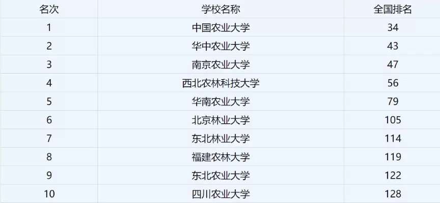 中国农业大学保研率有多高？本质属于985高校中的升学优势平台