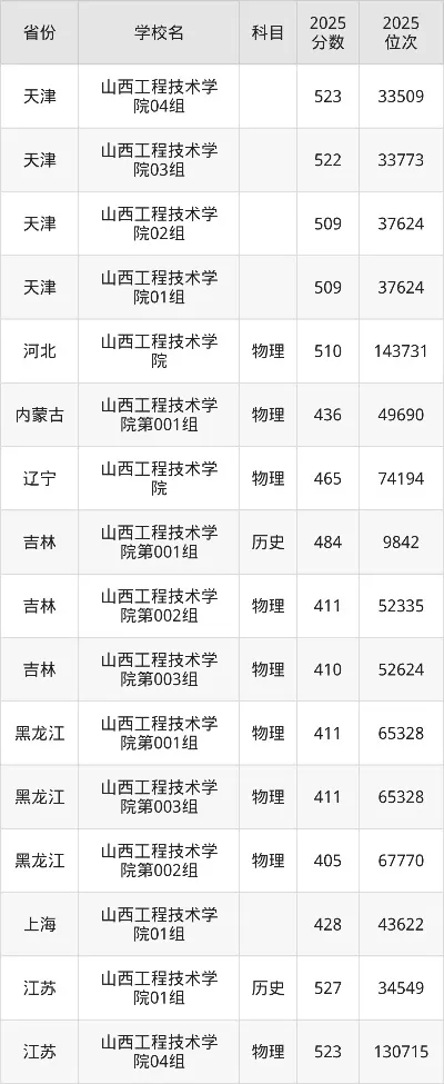  山西工程技术学院各专业录取分数线如何？数据揭示报考关键