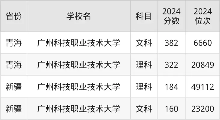 广州科技职业技术大学2025录取线是多少？职业本科热门院校分数线全揭秘