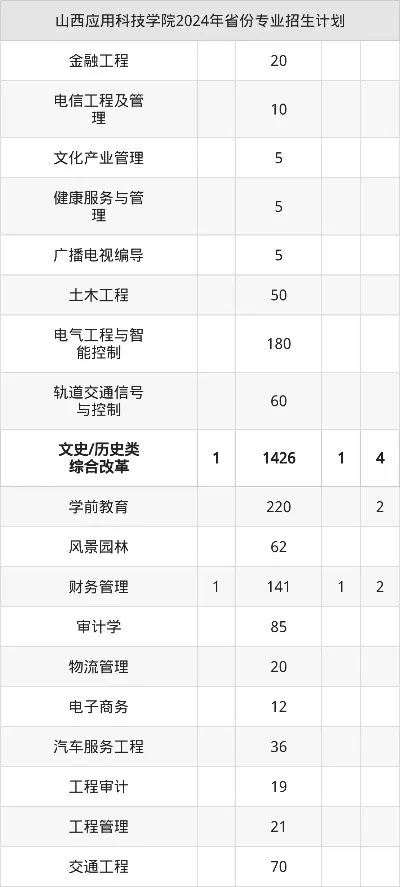  山西应用科技学院学费多少？2025年各专业收费标准全知道