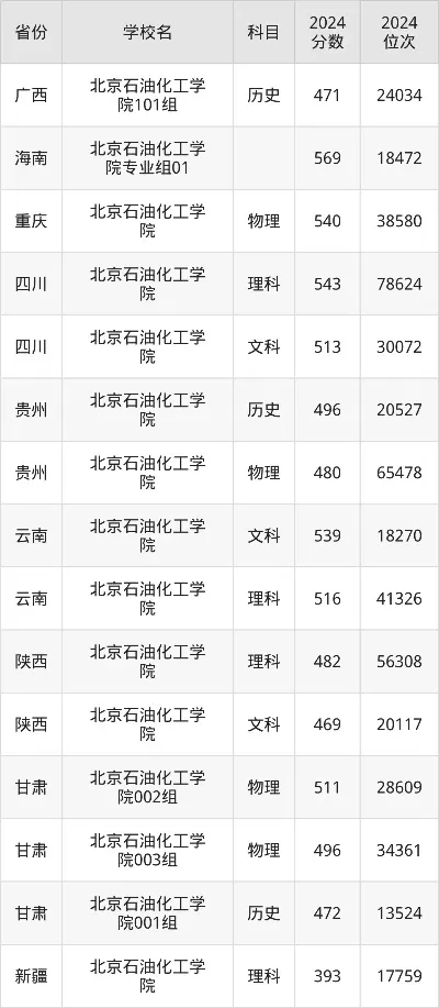 北京石油化工学院录取分数线如何？各省考生需多少分？