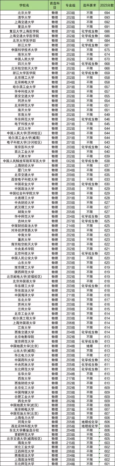 物生地多少分能上二本？本质是动态分数线下的多元选择