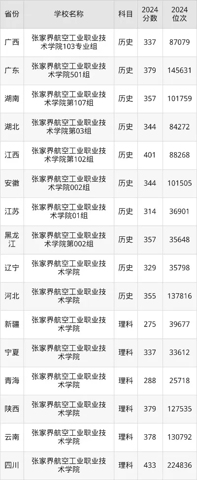 张家界航空职业技术学院录取线是多少？——从王牌专业到各分段录取策略完全指南