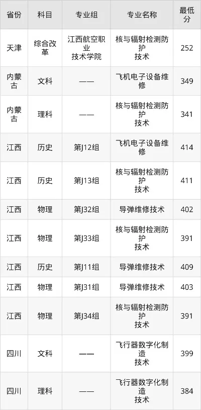  江西航空职业技术学院录取分数线是多少？精准报考策略全解析