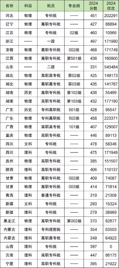 成都航空职业技术学院2024录取线？预测解析与报考全攻略