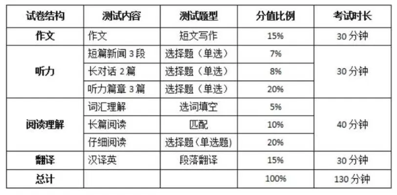大学英语四级培训班值不值得报？本质是高效备考的投资