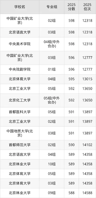北京一本大学多少分？2025年录取数据全景透视