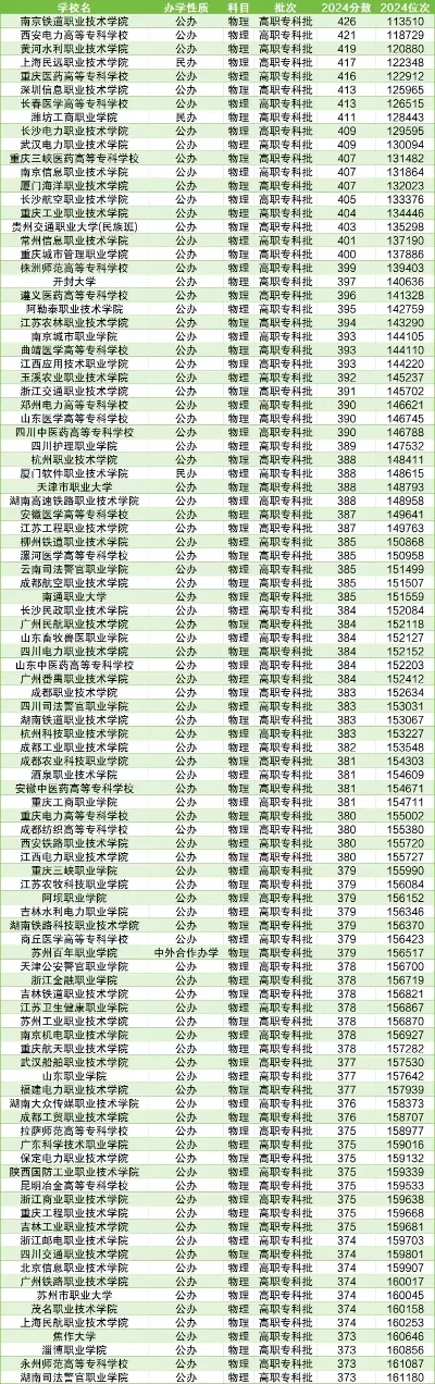  如何查2024年大专录取分数线？全国主要省份专科录取分数汇总