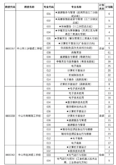  中山职业技术学院热门专业有哪些？聚焦优势专业与就业前景