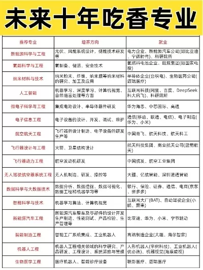 十年后哪些专业最吃香？这十大领域正在蓄势待发