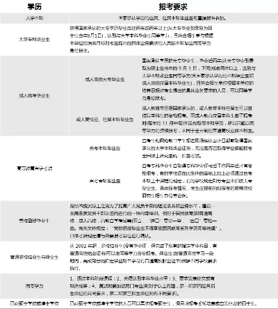 大专直接考研需要什么条件？核心在于达成同等学力资格