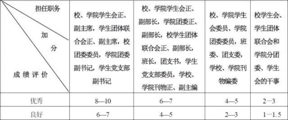 大学当班委可以加学分吗？本质是综合素质评价的组成部分