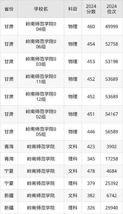 岭南师范学院2025年录取分数线如何？各省考生需要多少分？