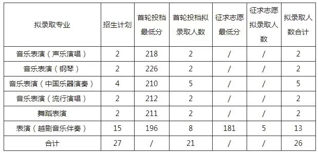  浙江音乐学院录取分数线如何？历年数据与报考策略全解析