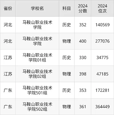 马鞍山职业学院录取线是多少？本质上是技能型人才的优选平台