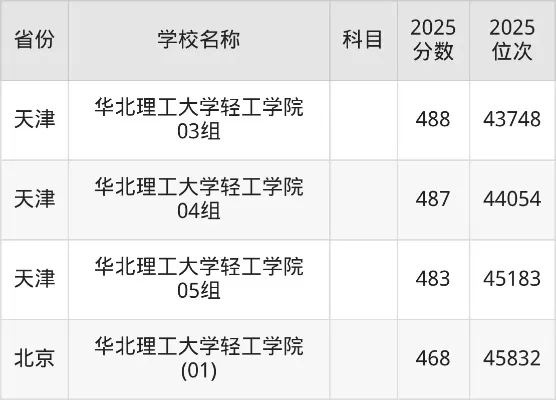  华北理工大学轻工学院专科分数线是多少？全方位数据解读与报考建议