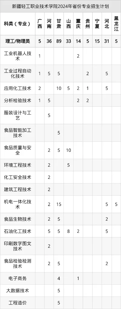 新疆轻工职业技术学院学费是多少？各专业收费明细与性价比分析