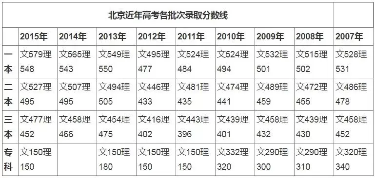  北京一本分数线是多少？揭示分数线背后的教育格局变迁