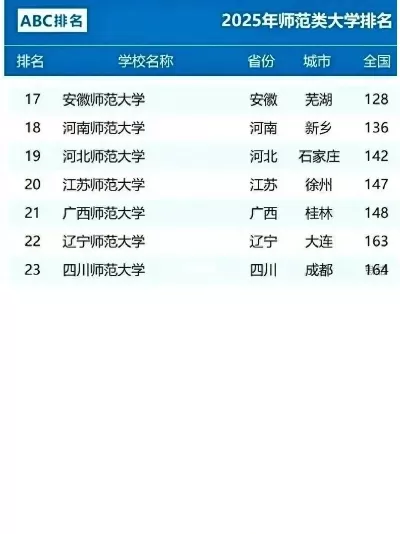 南京师范大学排名第几？本质属于全国师范类前列高校