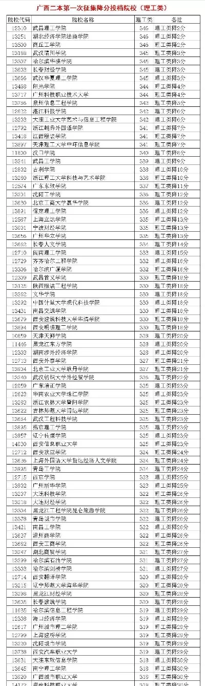 广西二本降分补录学校知多少？本质是高等教育供需调节机制