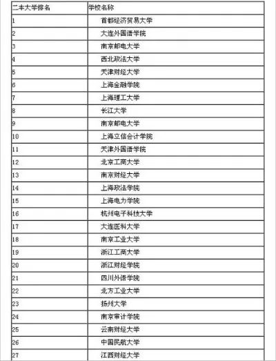 二本大学排名榜真的重要吗？聚焦院校特色与就业前景才是关键