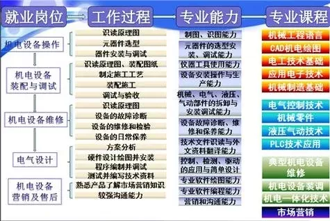 大专机电一体化就业前景如何？职业发展方向全解读