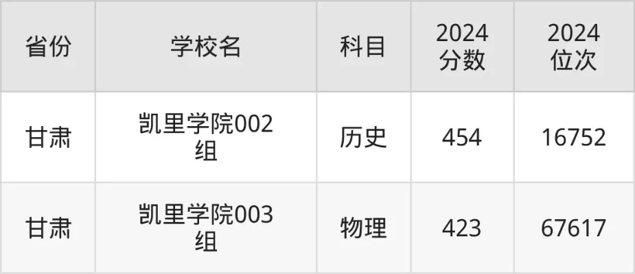 凯里学院2025年各专业录取分数线是多少？全国各省最低录取分数全面解析