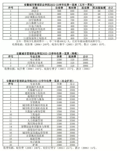  安徽城市管理职业学院学费一年多少钱？附各专业收费标准与资助政策