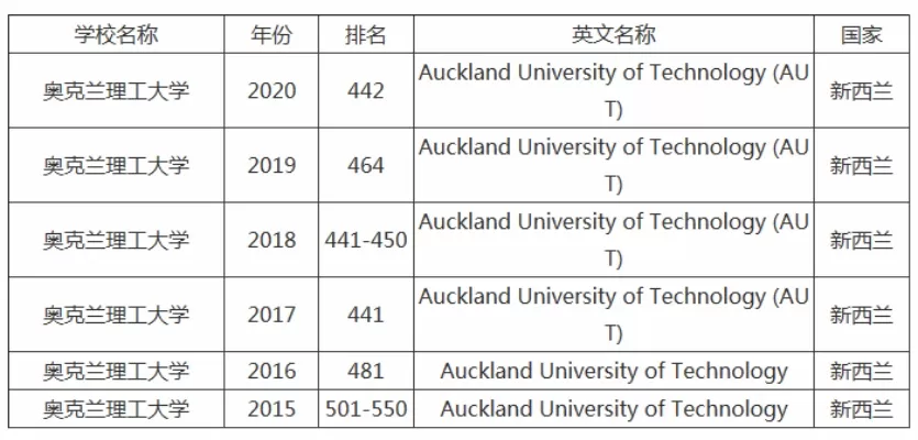 新西兰奥克兰理工大学世界排名：实力究竟如何？