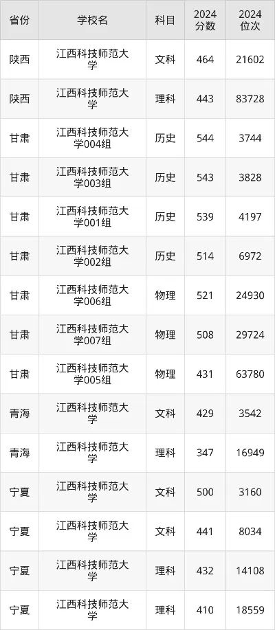 江西科技学院2025分数线解析：全国各省最低录取分是多少？