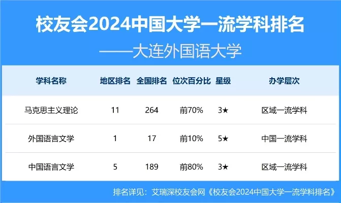 大连外国语大学排名如何？本质属于什么档次的高校？