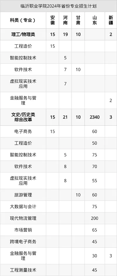 临沂城市职业学院录取分数线是多少？2025年报考必看数据指南