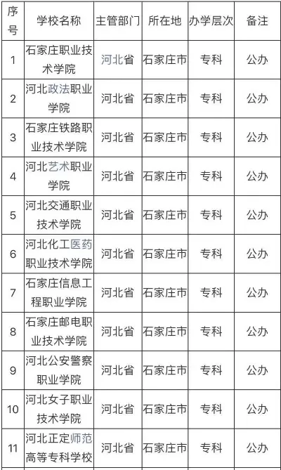  石家庄最好的公办大专有哪些？本质解析优势院校与选择策略