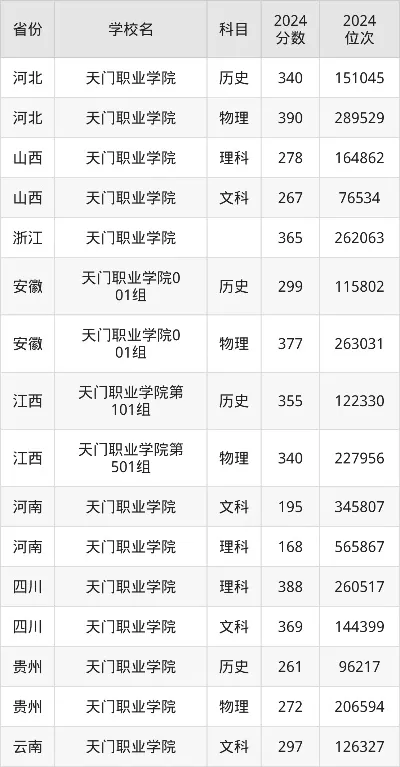 天门职业学院要多少分能上？2025年各省专业录取分数线全解读