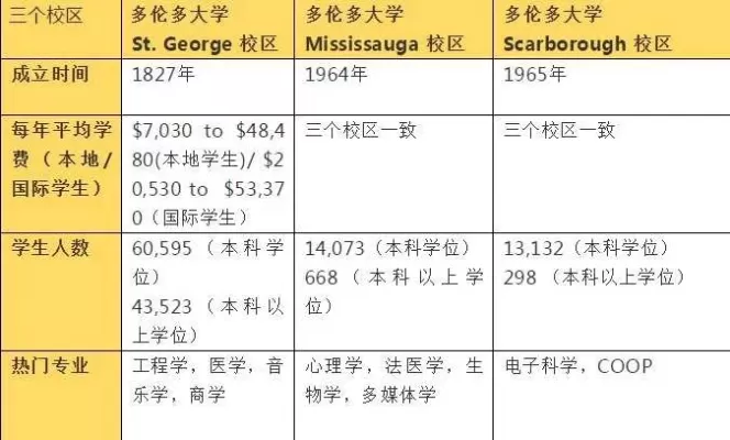 多伦多大学留学一年需要多少钱？学费构成与预算规划详解