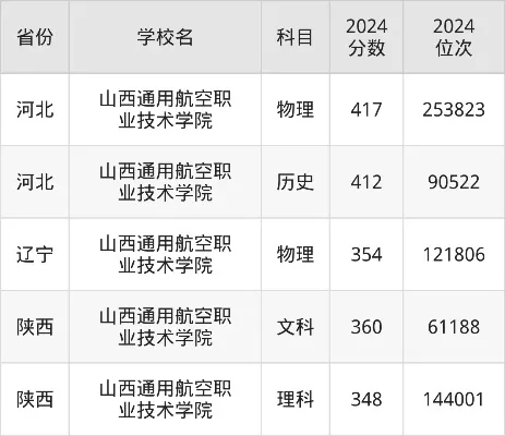  山西通用航空职业技术学院录取线是多少？本质是一所专科层次的高等职业院校