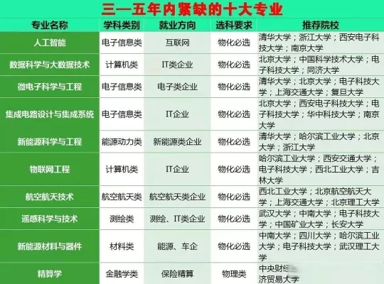 中国紧缺的15个专业有哪些？本质是抢占未来发展制高点的关键领域