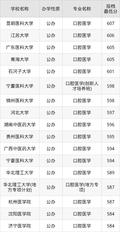  二本学口腔医学最低多少分？各省录取门槛全景透视