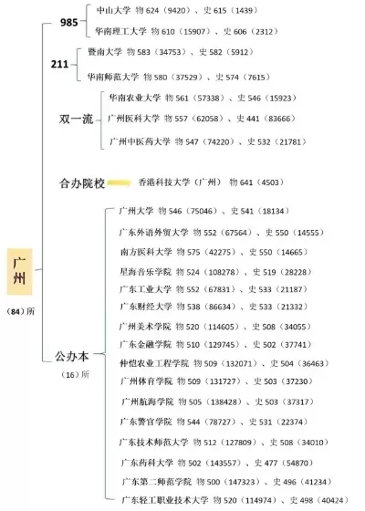 广东春考有哪些本科大学？九大本科院校全面剖析
