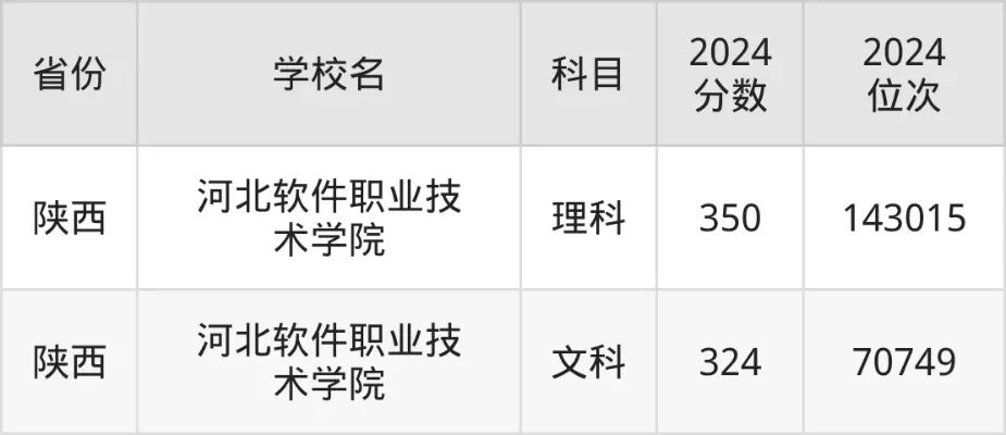 河北软件职业技术学院2025年投档线是多少？预测、分析与报考指南