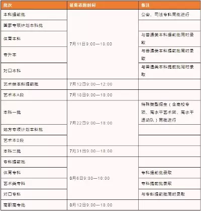  河南征集志愿什么时候？本质是批次录取后的补录机会